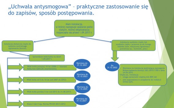 Grafika przedstawiająca szczegóły Uchwały Antysmogowej.