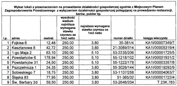 Atrakcyjne stawki czynszowe dla początkujących przedsiębiorców