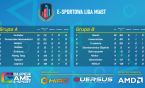 Podsumowanie 7 kolejki E-sportowej Ligi Miast w E-sporcie.