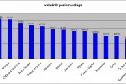 Porównanie miast wg wskaźnika poziomu długu; Siemianowice Śląskie ten wskaźnik mają najmniejszy