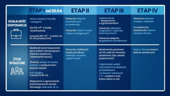 Koronawirus - etapy łagodzenia restrykcji