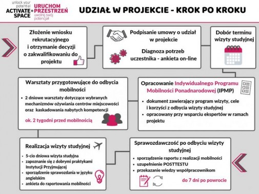 Schemat postępowania