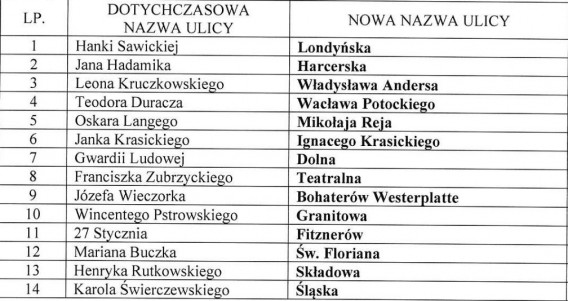 tabela z ulicami, które zmieniły swoją nazwę