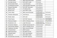 Lista - kadra Polski w pływaniu powołana na Igrzyska olimpijskie w Tokio