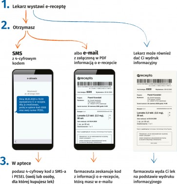 E-recepta to udogodnienie dla korzystających z usług lekarza oraz farmaceuty.