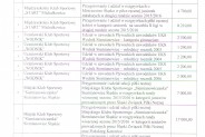 Sportowe dotacje rozdane