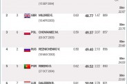 Wyniki finału na 100m stylem dowolnym